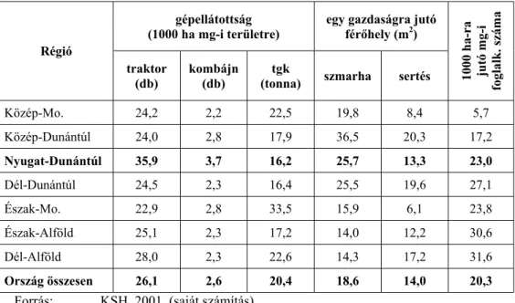 3. táblázat  A magyarországi régiók erőforrás-ellátottsági mutatói (2001.) 