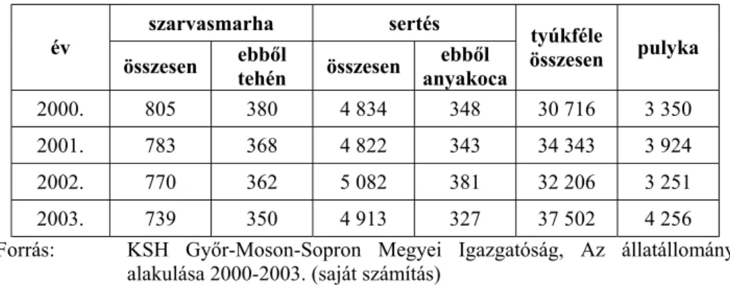 6. táblázat  A szarvasmarha, a sertés és a baromfifélék állományának változása  Magyarországon 2000-2003
