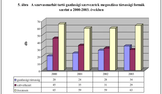 5. ábra   A szarvasmarhát tartó gazdasági szervezetek megoszlása társasági formák  szerint a 2000-2003