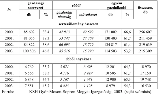 9. táblázat  A sertésállomány alakulása gazdálkodási formák szerint Győr- Győr-Moson-Sopron Megyében (2000-2003.) 