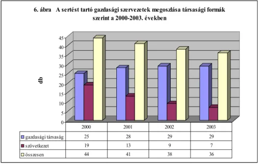 6. ábra   A sertést tartó gazdasági szervezetek megoszlása társasági formák  szerint a 2000-2003