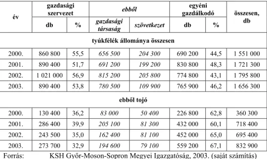 11. táblázat  A tyúkfélék állományának alakulása gazdálkodási formák szerint  Győr-Moson-Sopron Megyében (2000-2003.) 