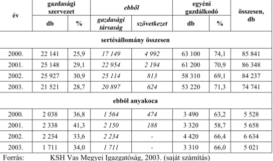 13. táblázat  A sertésállomány alakulása gazdálkodási formák szerint Vas  megyében (2000-2003.) 