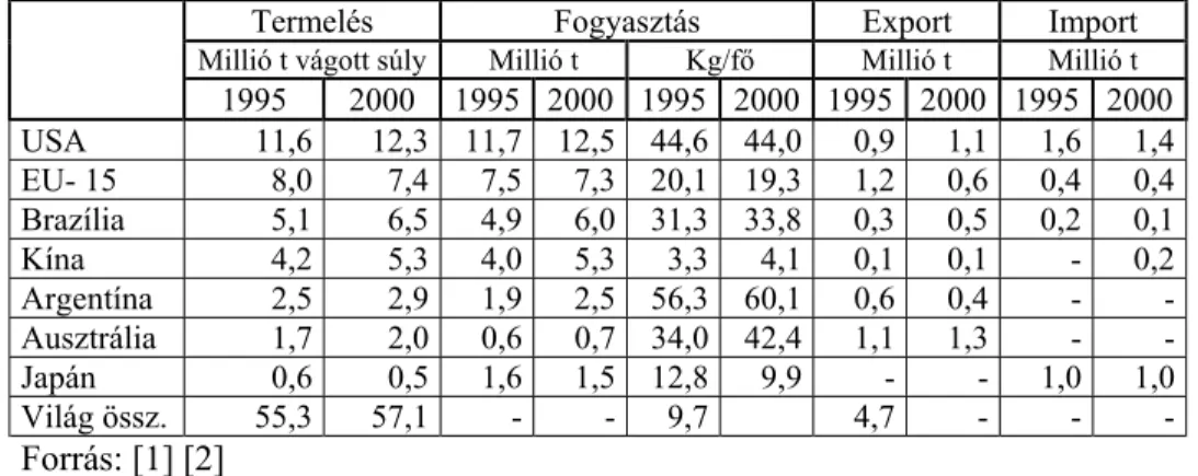 1. táblázat  A nemzetközi marhahús szektor főbb piaci szereplői 1995-2000-ben 