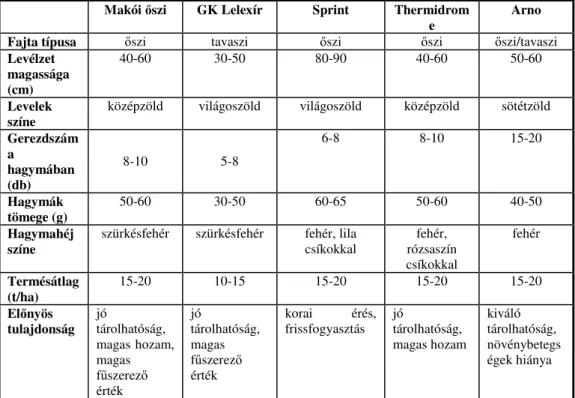 Vizsgálatainkba négy  ı szi- és egy tavaszi fajtát vontunk be (1. táblázat). 