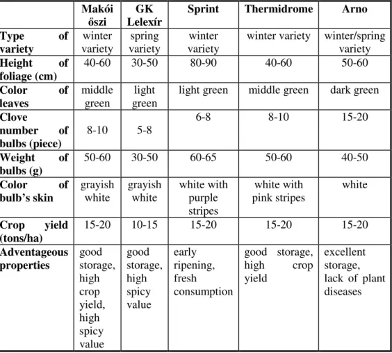 1. Table: Properties of examined garlic varieties (MÁRTONFFY ed., 2000),  (De GROOT, 2002), (GOMBKÖT İ  &amp; IVÁNCSICS, 2008)
