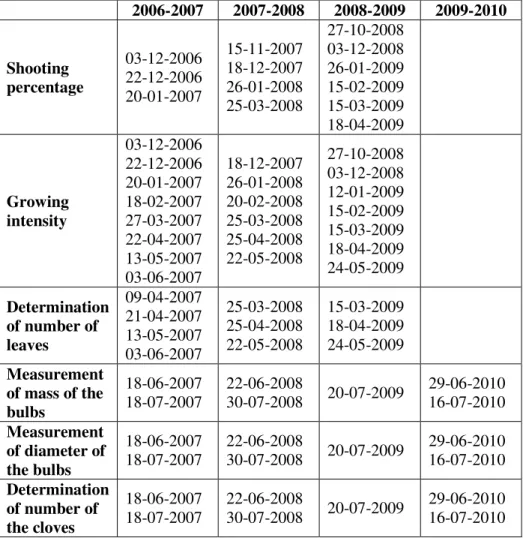 2. Table. Dates of data recordings (2006-2010) 