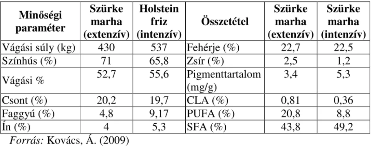1. táblázat: A magyar szürke szarvasmarha min ı ségi paraméterei és  húsösszetétele  Min ı ségi  paraméter  Szürke marha  (extenzív)  Holstein friz  (intenzív)  Összetétel  Szürke marha  (extenzív)  Szürke marha  (intenzív)  Vágási súly (kg)  430  537  Feh