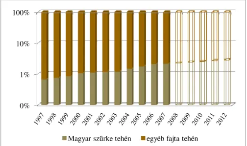 6. ábra: A magyar szürke tehén arányának tényleges és várható változása az  országos tehénállományon belül 1997-2012 között 