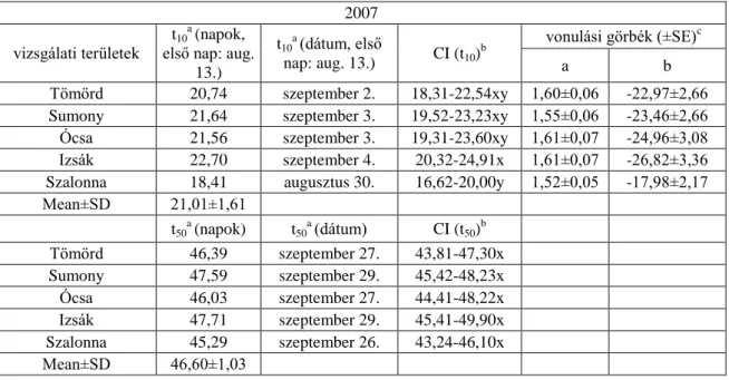 6.1.5. táblázat. A fiatal vörösbegyek 10%-os napi fogásának (t 10 ) és 50%-os napi fogásának  (t 50 ) becsült ideje (t) a vizsgálati területeken 2007-ben 