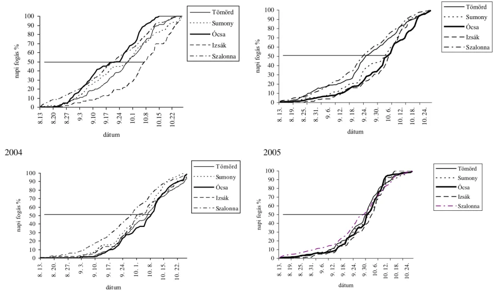 6.1.1. ábra. Fiatal vörösbegyek kumulatív vonulási görbéi vizsgálati területenként az egyes vizsgálati években                                                                                                                                                  