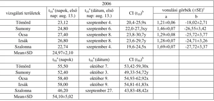 6.1.8. táblázat. Az öreg vörösbegyek 10%-os napi fogásának (t 10 ) és 50%-os napi fogásának  (t 50 ) becsült ideje (t) a vizsgálati területeken 2006-ban 