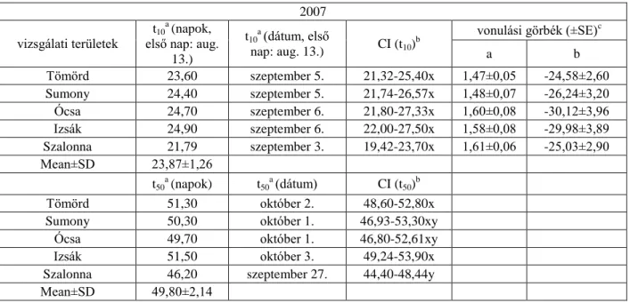 6.1.9. táblázat. Az öreg vörösbegyek 10%-os napi fogásának (t 10 ) és 50%-os napi fogásának  (t 50 ) becsült ideje (t) a vizsgálati területeken 2007-ben 
