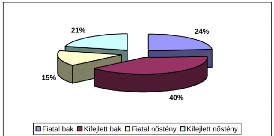 12. ábra: A szemlencse száraz tömeg alapján megállapított életkorok (n=82) 