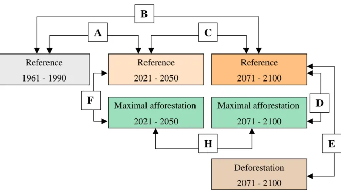 Figure 24. Analysed simulation results and time periods  Deforestation 2071 - 2100 Maximal afforestation 2021 - 2050  Maximal afforestation 2071 - 2100 F  DReference 2021 - 2050 Reference 1961 - 1990 Reference 2071 - 2100 AB C E H