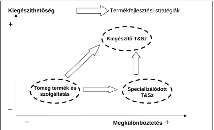 11. ábra. Nem-fa erdei termékek és szolgáltatások marketingfejlesztési stratégiái 