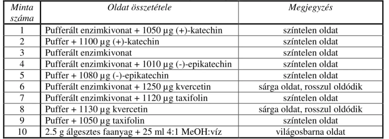    13. Táblázat A fenolok és az enzimek in vitro reakciójában vizsgált minták  Minta 