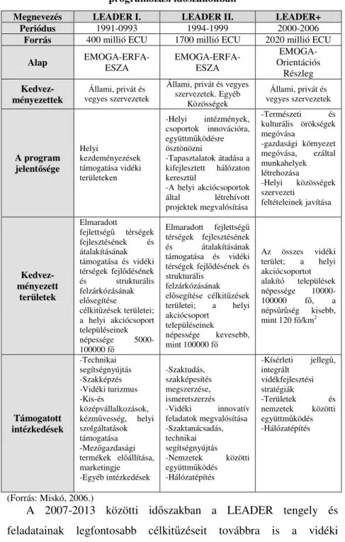 5. táblázat- A LEADER programok f ı bb jellemz ı i az egyes  programozási id ı szakokban 