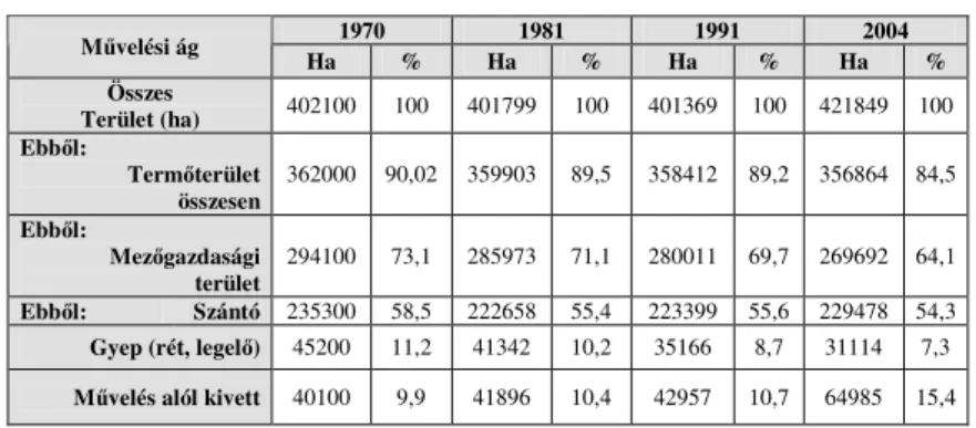 6. táblázat – Gy ı r-Moson-Sopron megye mez ı gazdasági földterületeinek  változásai (1970-2004)  1970  1981  1991  2004  M ő velési ág  Ha  %  Ha  %  Ha  %  Ha  %  Összes   Terület (ha)  402100  100   401799  100  401369  100  421849  100  Ebb ı l:   Term