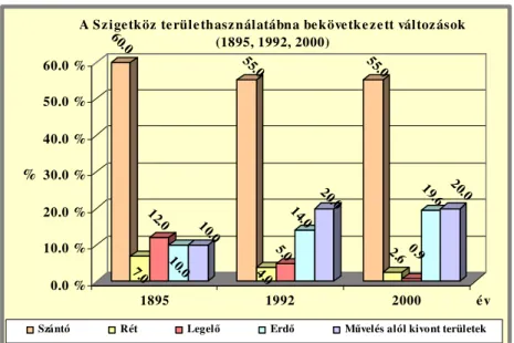 1. ábra – A Szigetköz területhasználatában bekövetkezett változások  (Me.: %) (1895., 1992., 2000.)  60.0 7.0 12.0 10.0 10.0 55.0 4.0 5.0 14.0 20.0 55.0 2.6 0.9 19.6 20.0 0.0 %10.0 %20.0 %30.0 %40.0 %50.0 %60.0 %% 1895 1992 2000 év