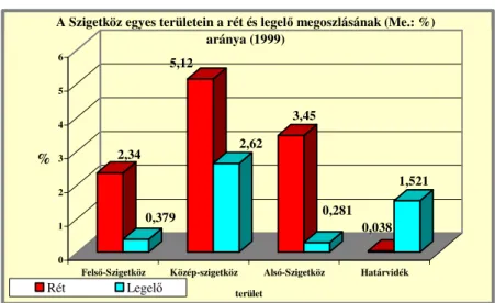 3. ábra – A Szigetköz egyes területein a rét és legel ı  megoszlásának  (Me.:%) aránya (1999)  2,34  0,379  5,12 2,62  3,45  0,281  0,038  1,521  0123456%