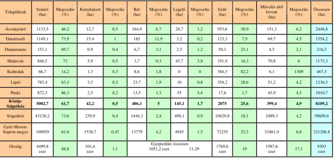 7. táblázat – A fontosabb m ő velési ágak megoszlása a vizsgált közép-szigetközi településeken (2000)  Települések  Szántó       (ha)  Megoszlás            (%)  Konyhakert      (ha)  Megoszlás       (%)  Rét      (ha)  Megoszlás              (%) Legel ı   