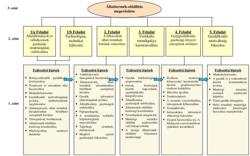 1. ábra - A közép-szigetközi állatitermék-el ı állítás meger ı sítésének feladatai 