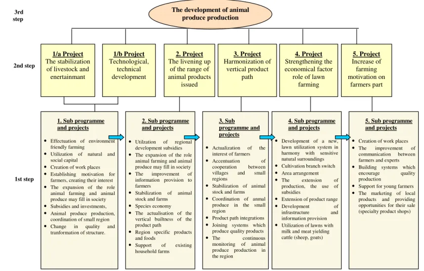 Diagram 1- The model for development objectives of animal produce production in the Mid-Szigetköz   1 5    3rd  step  2nd step  1st step  