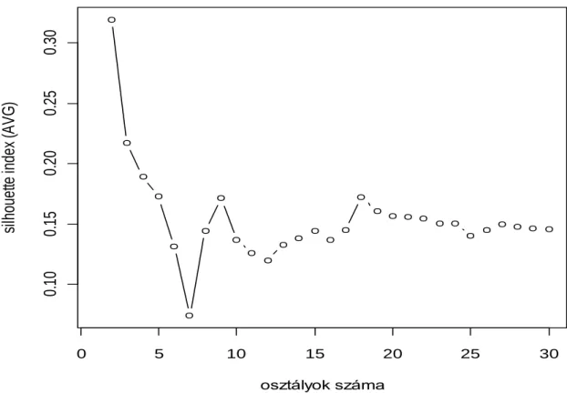 9. ábra  A  „silhouette”  index  lefutása  egy  csoportátlag  (AVG)  módszerrel  készített  hierarchikus osztályozás eredményén