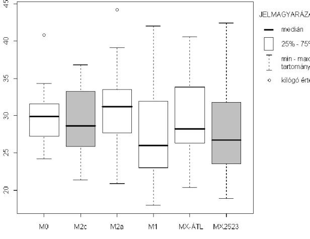 M.2.3. ábra  A  hektáronkénti  körlap-összeg  (G,  m 2 /ha)  szimulált  mintavételi  módszerekkel  való  becslési  eljárásainak  leíró  statisztikai  összehasonlítása  a  Vár-hegy  erdőrezervátum  