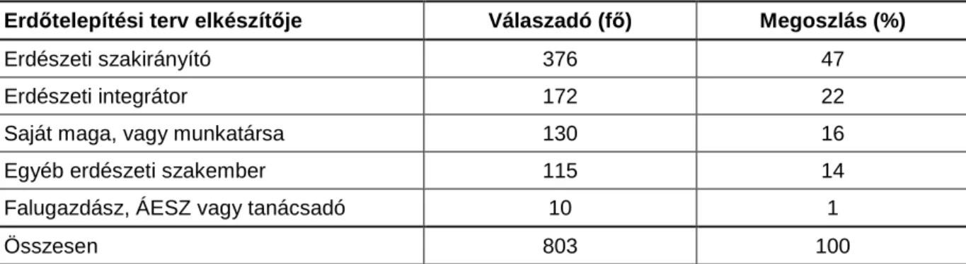 4-8. táblázat: Erd ő telepítési terv készít ő je az erd ő telepít ő k válaszai szerint (n = 814)  Erd ő telepítési terv elkészít ő je  Válaszadó (f ő )  Megoszlás (%) 