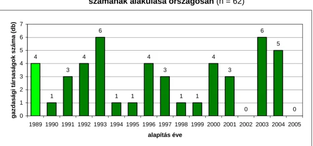 5-2. diagram: Az alapítás éve szerint az erdészeti kivitelez ő  gazdasági társaságok  számának alakulása országosan (n = 62) 