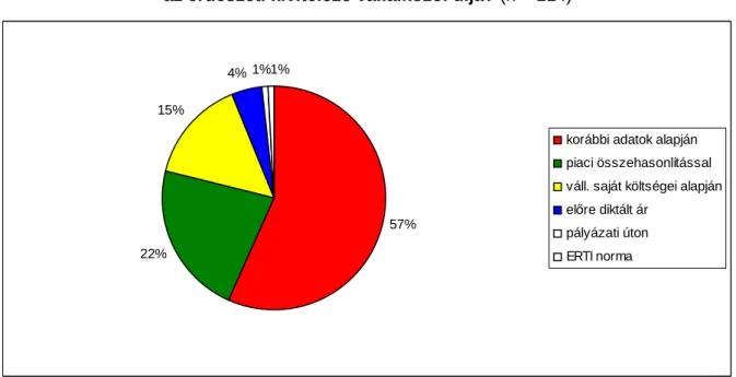 5-5. diagram: Milyen adatok alapján kerül meghatározásra   az erdészeti kivitelez ő  vállalkozói díja? (n = 214) 