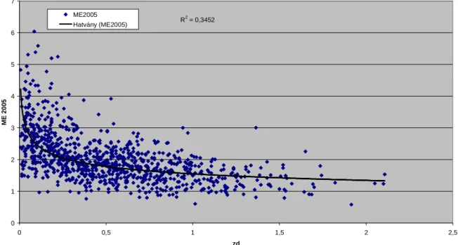 30. ábra: A mellmagassági átmér ő  éves növedéke és az ME index összefüggése 