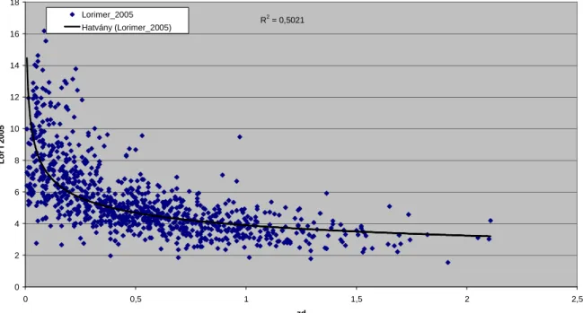 34. ábra: A mellmagassági átmér ő  éves növedéke és a Lorimer index összefüggése 