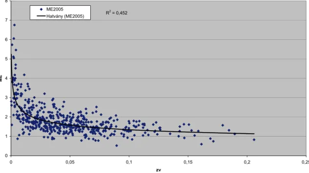 1. ábra: A Házoldal mintaterület második növekedési időszakára jellemző ME index és a  fatérfogat éves növedékének korrelációja 