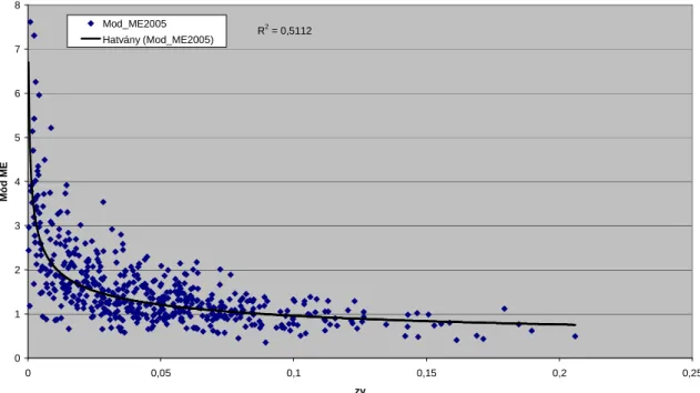 Figure 2: Correlation between the modified ME index in the second growth period and  the annual volume increment for the experimental plot Házoldal  