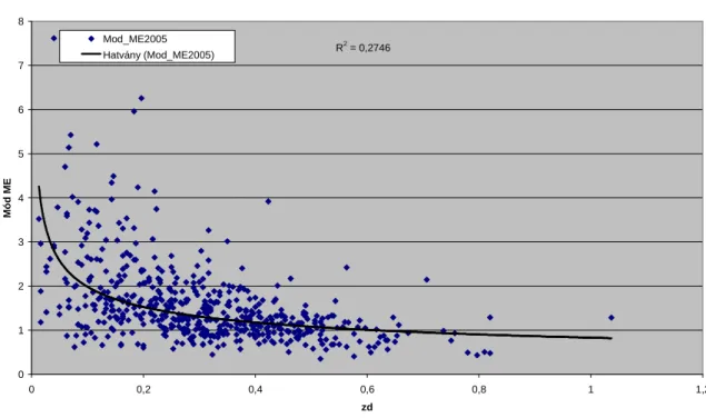 46. ábra: A mellmagassági átmér ő  éves növedéke és a Módosított ME index összefüggése 