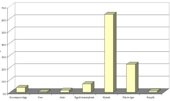 II.3.1. ábra: A fĘbb fafajcsoportok területfoglalási arányai az Észak-Hanságban (2000)