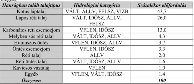 III.1.1. táblázat. A hansági talajtípusok megoszlása az 1970-es években (Halupa, 1985  alapján)