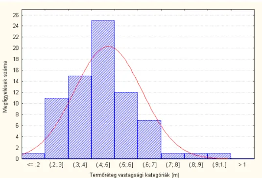 VI.4.3.1. ábra: A megfigyelt termĘréteg-vastagsági értékek gyakorisági eloszlása és az  elvárt normális eloszlás görbéje