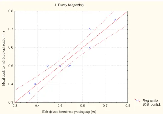 fuzzy talajosztály esetében (VI.7.1. ábra és VI.7.1. táblázat) . (A többi eredményt lásd a  mellékletben, III