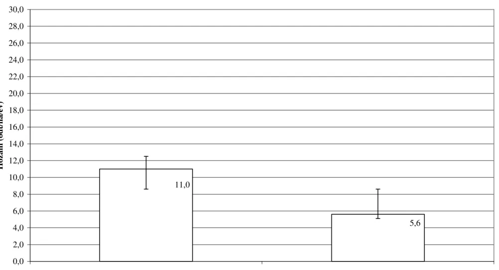 2.1. sz. Melléklet: 2. Diagram: Ailanthus rövid vágásfordulójú faültetvények hozamának nemzetközi  összehasonlítása 11,0 5,6 0,02,04,06,08,010,012,014,016,018,020,022,024,026,028,030,0 Magyarország USAHozam (odt/ha/év)
