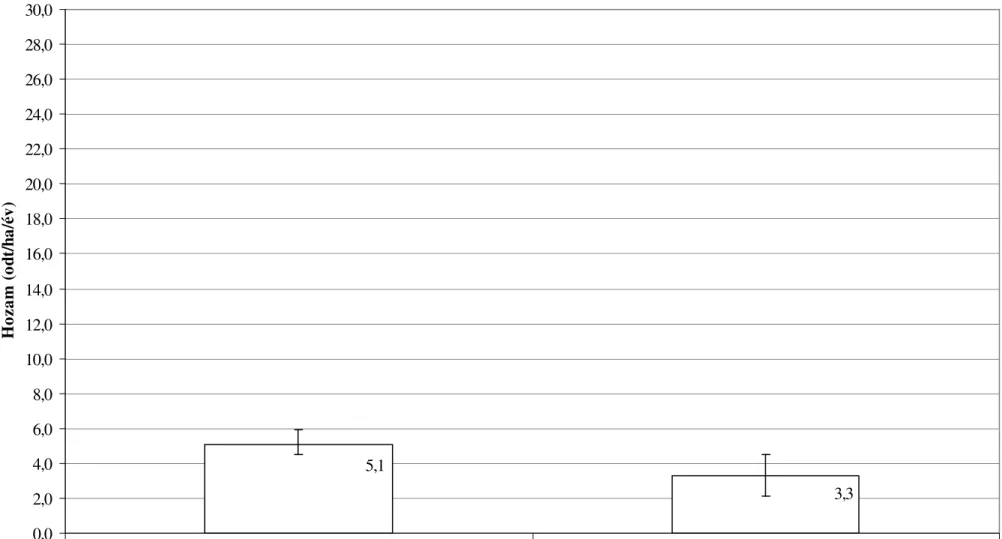 2.1. sz. Melléklet: 3. Diagram: Betula rövid vágásfordulójú faültetvény hozamának nemzetközi összehasonlítása 3,35,1 0,02,04,06,08,010,012,014,016,018,020,022,024,026,028,030,0 Finnország HorvátországHozam (odt/ha/év)