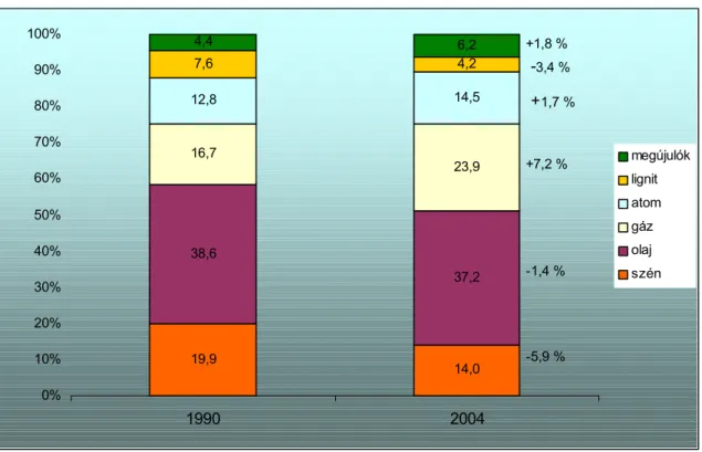 2-5. ábra: Az összenergia felhasználás összetételének változása az EU25 országaiban  19,9 14,038,637,216,723,912,814,57,64,24,46,2 0%10%20%30%40%50%60%70%80%90%100% 1990 2004 megújulóklignitatomgázolajszén-5,9 %-1,4 %+7,2 % +1,7 % -3,4 %+1,8 % Forrás: GKM 