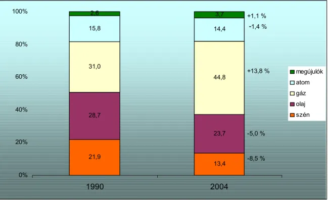 2-9. ábra: Az összenergia felhasználás összetételének változása Magyarországon  21,9 13,428,723,731,044,815,814,42,63,7 0%20%40%60%80%100% 1990 2004 megújulókatomgázolajszén-8,5 %-5,0 %+13,8 % -1,4 %+1,1 % Forrás: GKM, 2006 