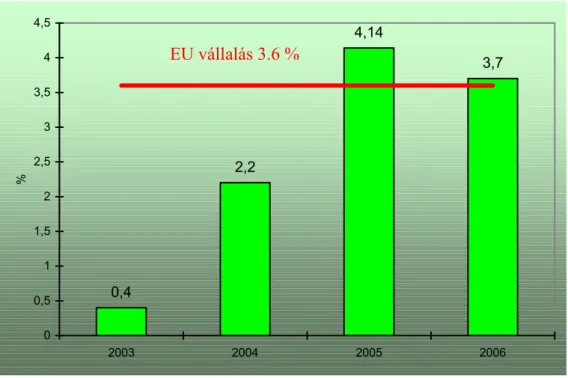 2-14. ábra: Megújuló bázisú villamosenergia-termelés részaránya Magyarországon 