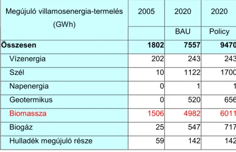 2-8. táblázat: BAU és Policy megújulóból előállított villamos energiatermelés prognózisa 