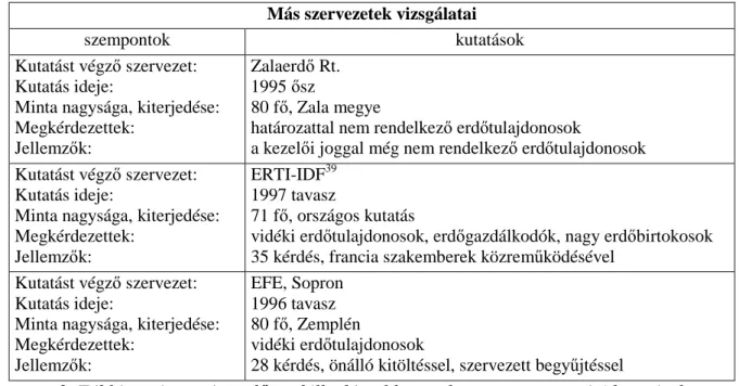 2. Táblázat. A magán-erd ı gazdálkodással kapcsolatos magyarországi kutatások 