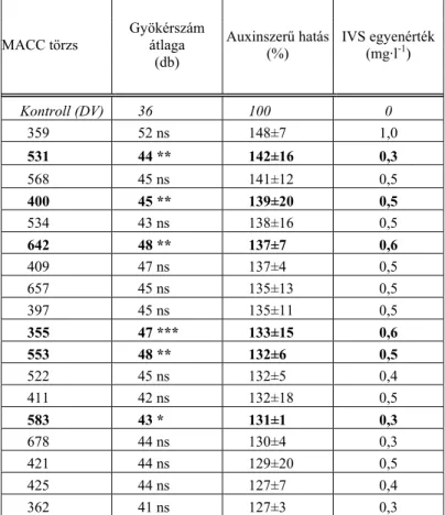2. táblázat A desztillált vizes (DV) kontrollon felvételezett gyökérszámot  legalább 25%-kal meghaladó auxinszerű hatást mutató algatörzsek
